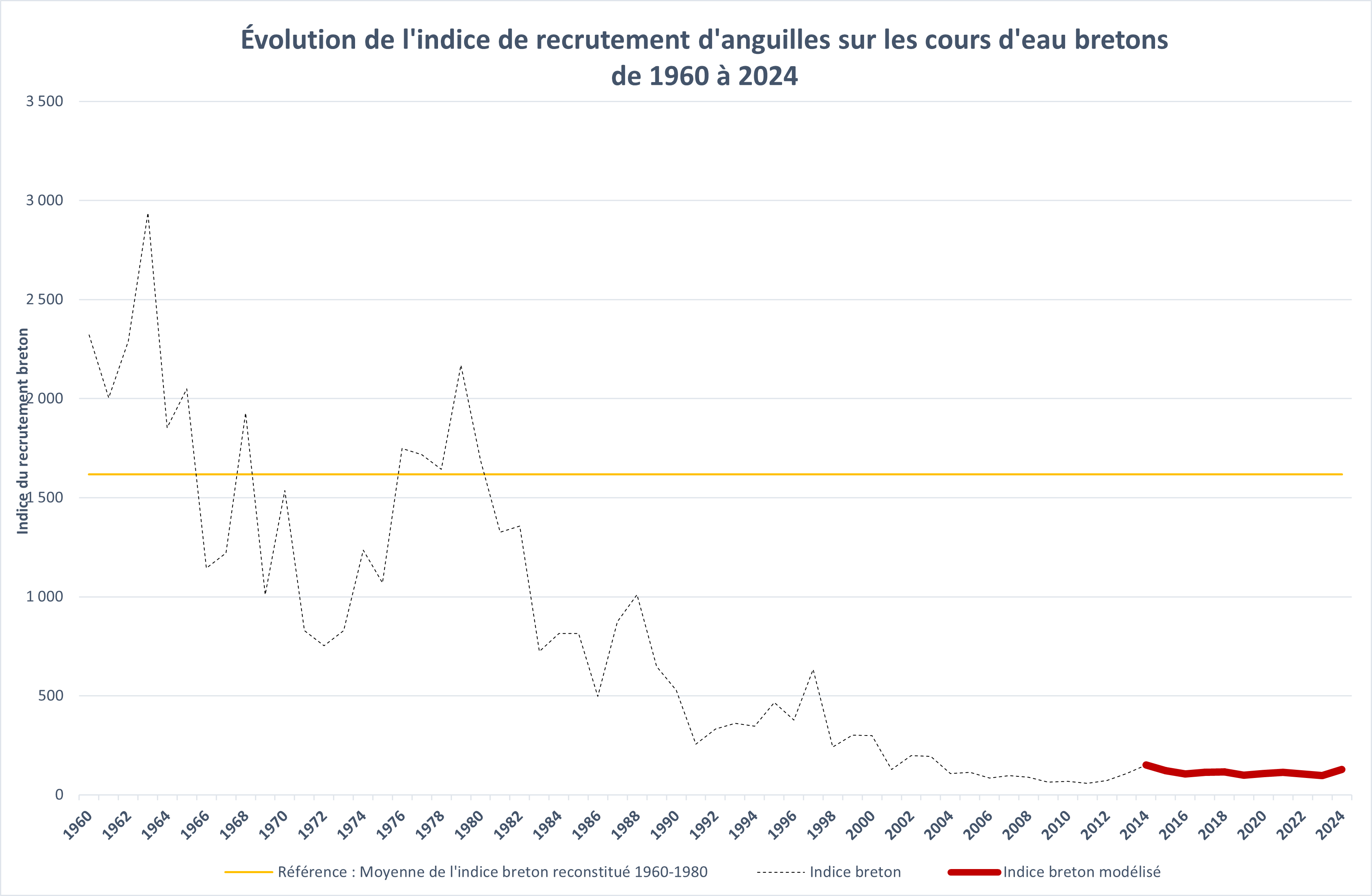 1960 2023 Reconstitution indice recrutement BZH