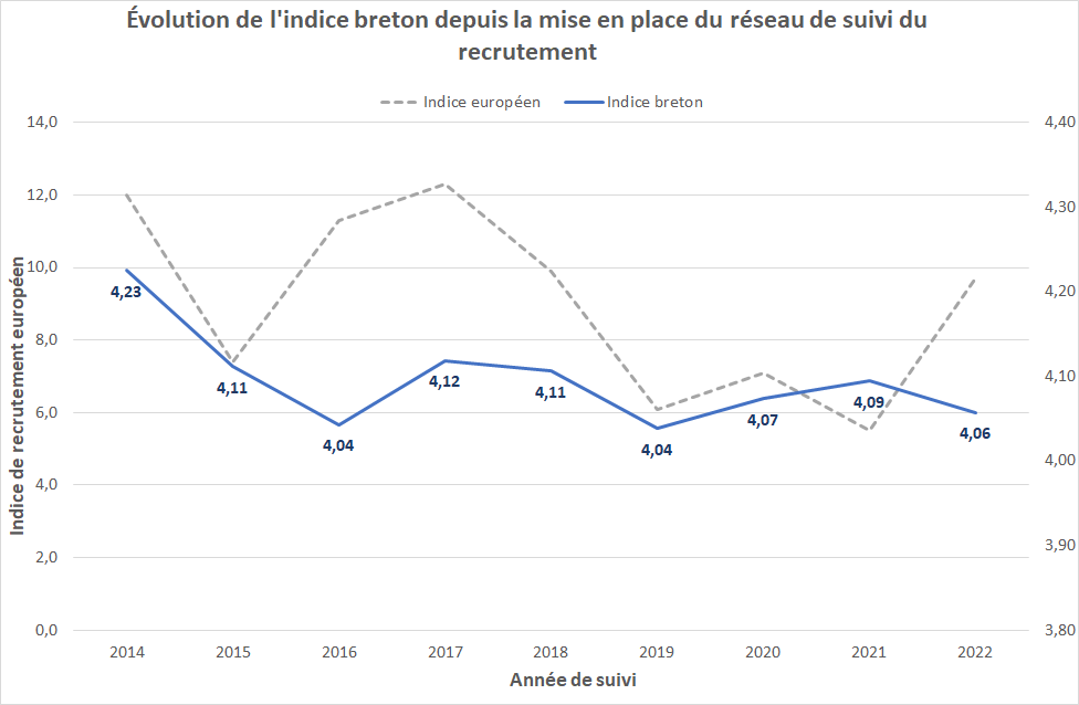 Evolution Indice recrutement ANG 2014 2020