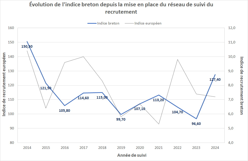 Evolution Indice recrutement ANG 2014 2023