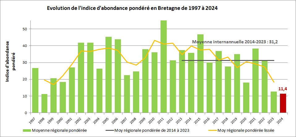 Evolution IA BZH