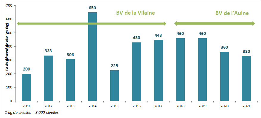 repeuplement civelles 2011 2021