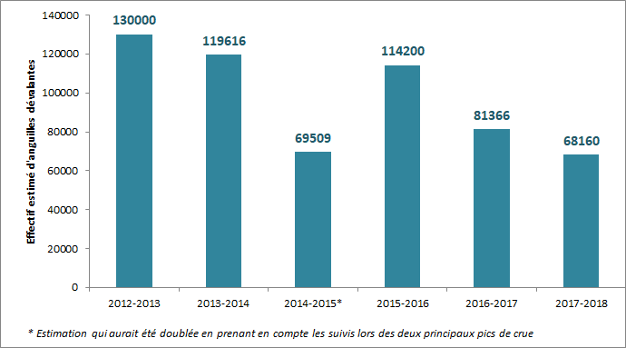 suivi devalaison ang vilaine 2012 2018